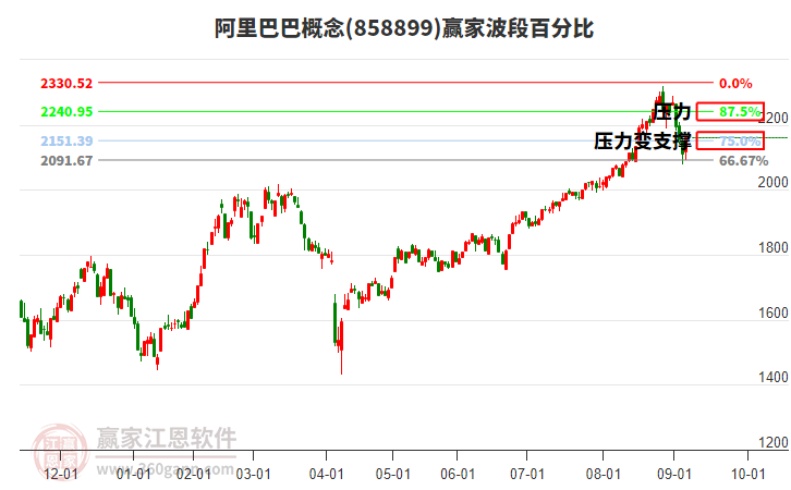 阿里巴巴概念贏家波段百分比工具