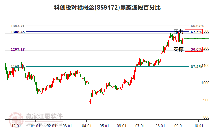 科創(chuàng)板對標概念贏家波段百分比工具 科創(chuàng)板對標概念贏家波段百分比工具