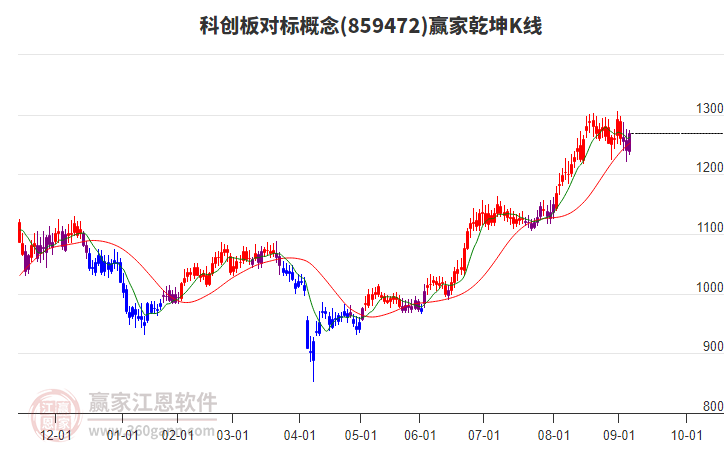 859472科創(chuàng)板對標贏家乾坤K線工具 859472科創(chuàng)板對標贏家乾坤K線工具