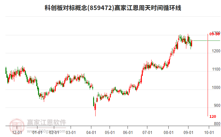 科創(chuàng)板對標概念贏家江恩周天時間循環(huán)線工具 科創(chuàng)板對標概念贏家江恩周天時間循環(huán)線工具
