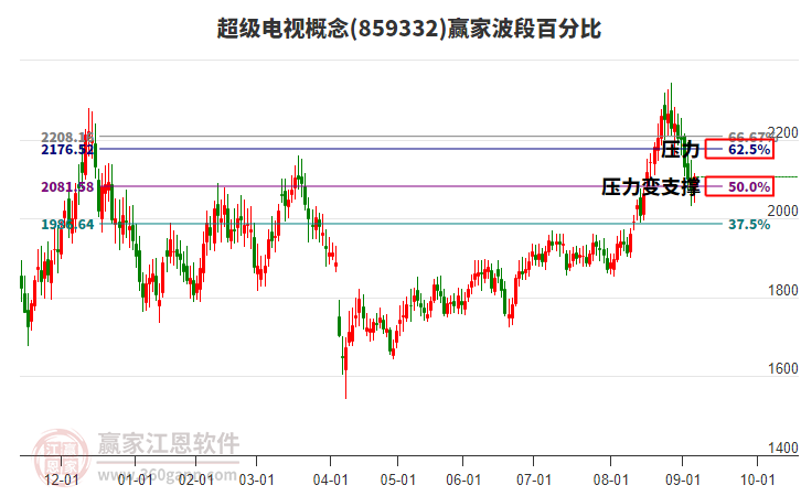 超級(jí)電視概念贏家波段百分比工具