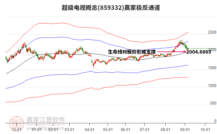 859332超級(jí)電視贏家極反通道工具