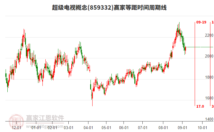 超級(jí)電視概念贏家等距時(shí)間周期線工具