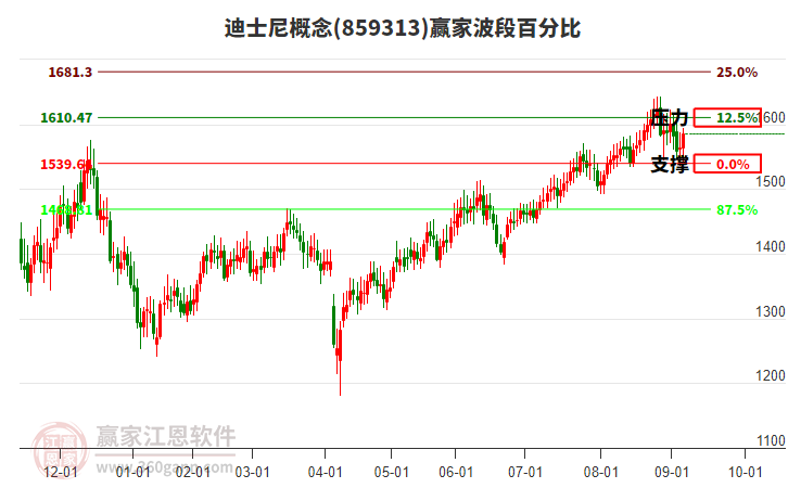 迪士尼概念贏家波段百分比工具