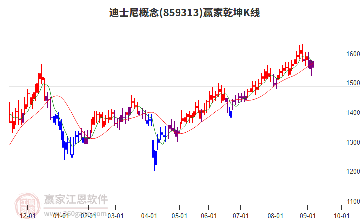 859313迪士尼贏家乾坤K線工具