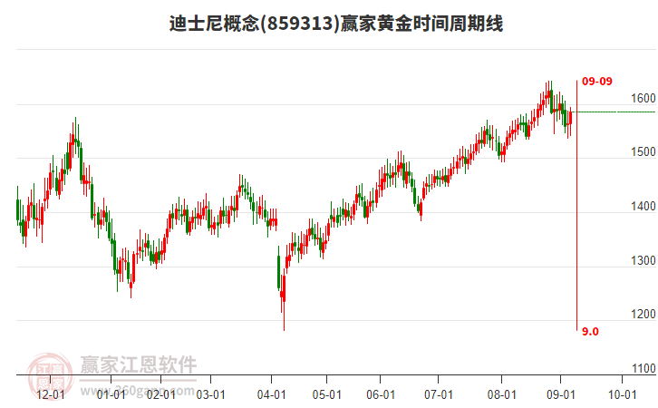 迪士尼概念贏家黃金時(shí)間周期線工具