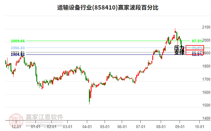運(yùn)輸設(shè)備行業(yè)贏家波段百分比工具