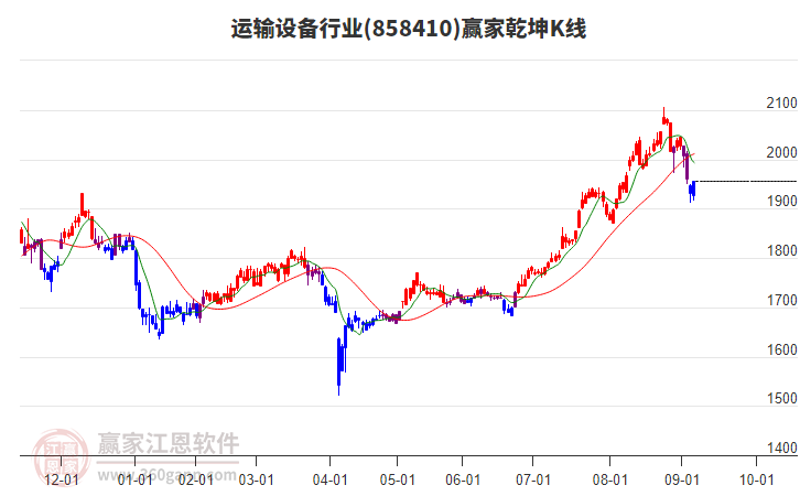858410運(yùn)輸設(shè)備贏家乾坤K線工具