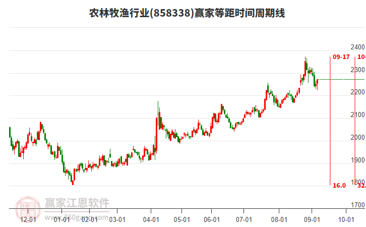 農(nóng)林牧漁行業(yè)贏家等距時(shí)間周期線工具
