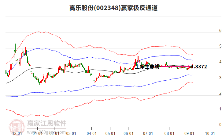 002348高樂(lè)股份贏家極反通道工具