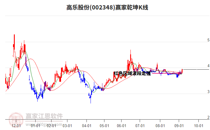 002348高樂(lè)股份贏家乾坤K線(xiàn)工具