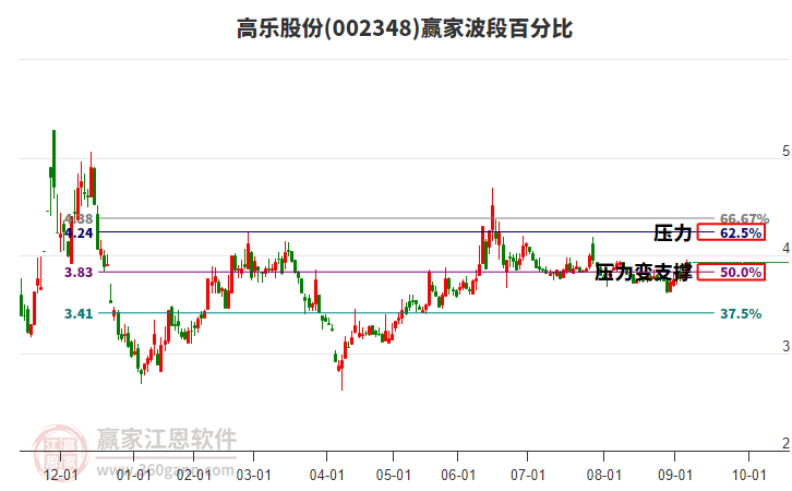 002348高樂(lè)股份贏家波段百分比工具