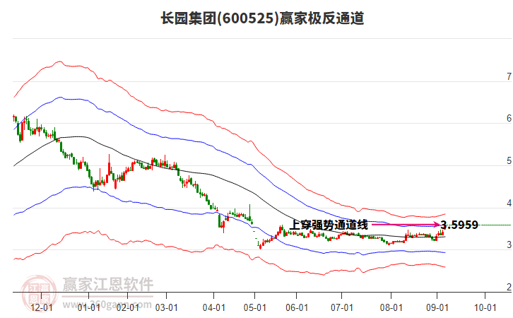 600525長園集團贏家極反通道工具