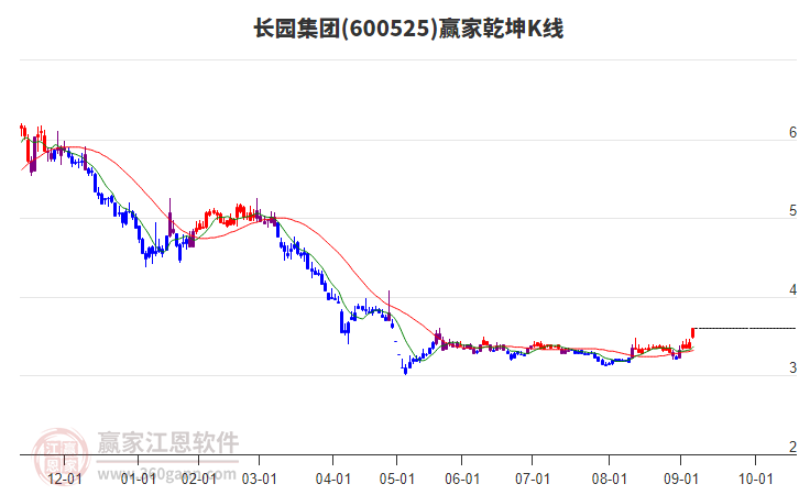 600525長園集團贏家乾坤K線工具