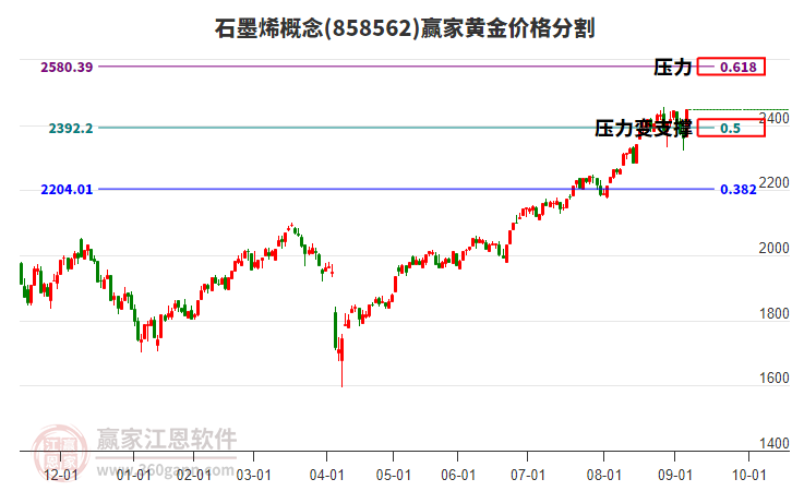 石墨烯概念板塊黃金價格分割工具