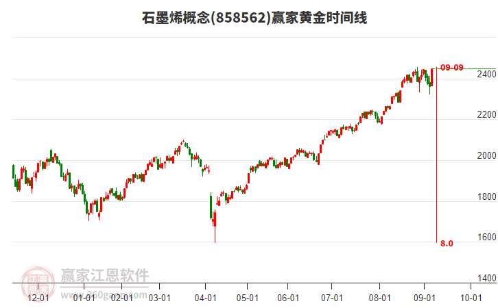 石墨烯概念板塊黃金時間周期線工具