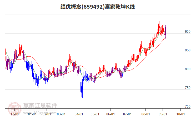 859492績優(yōu)贏家乾坤K線工具