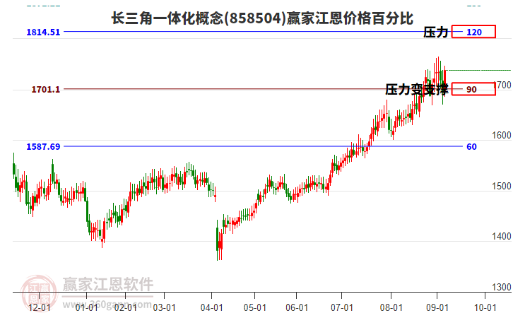 長三角一體化概念板塊江恩價格百分比工具
