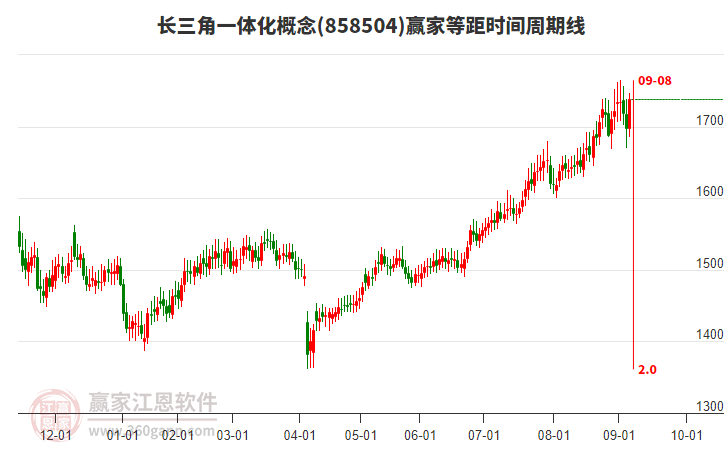 長三角一體化概念板塊等距時間周期線工具