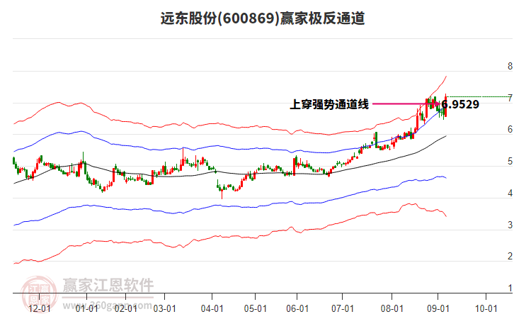 600869遠(yuǎn)東股份贏家極反通道工具