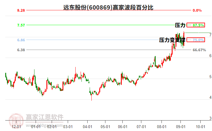 600869遠(yuǎn)東股份贏家波段百分比工具