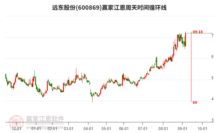 600869遠(yuǎn)東股份贏家江恩周天時(shí)間循環(huán)線工具