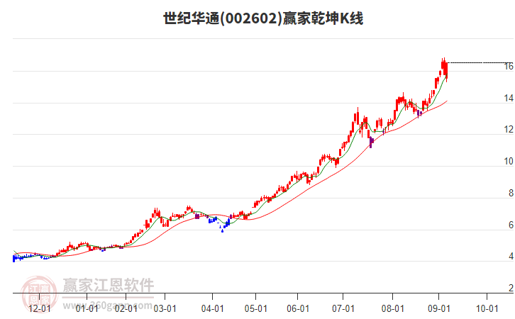 002602世紀(jì)華通贏家乾坤K線工具