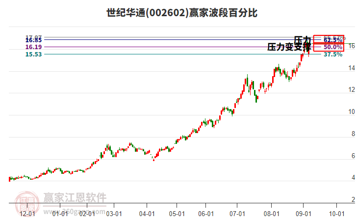 002602世紀(jì)華通贏家波段百分比工具