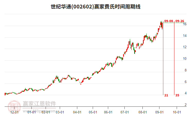 002602世紀(jì)華通贏家費(fèi)氏時(shí)間周期線工具