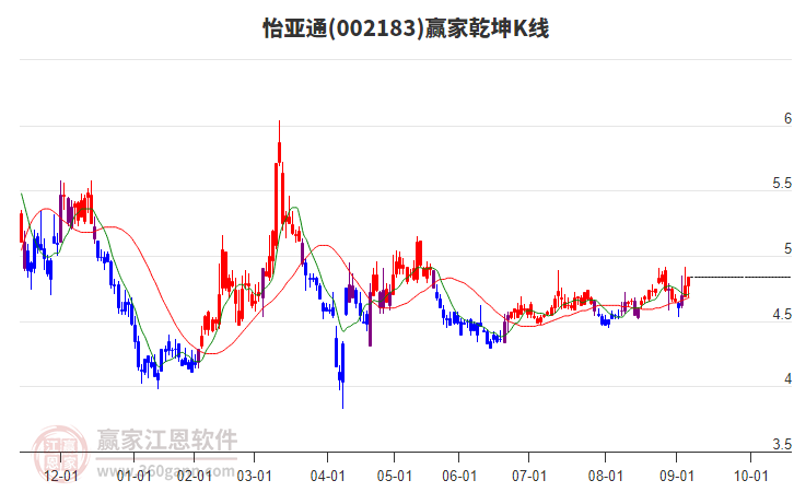 002183怡亞通贏家乾坤K線工具