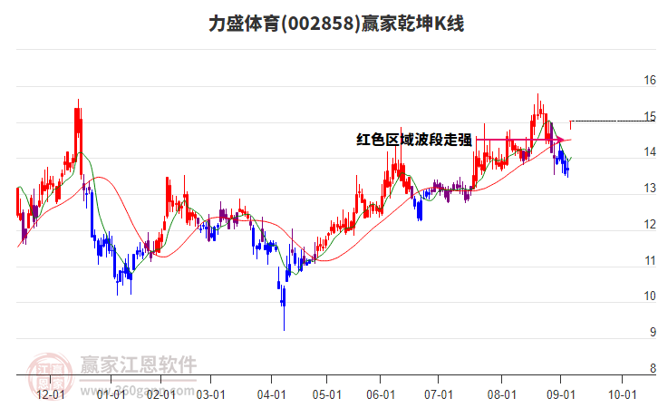 002858力盛體育贏家乾坤K線工具