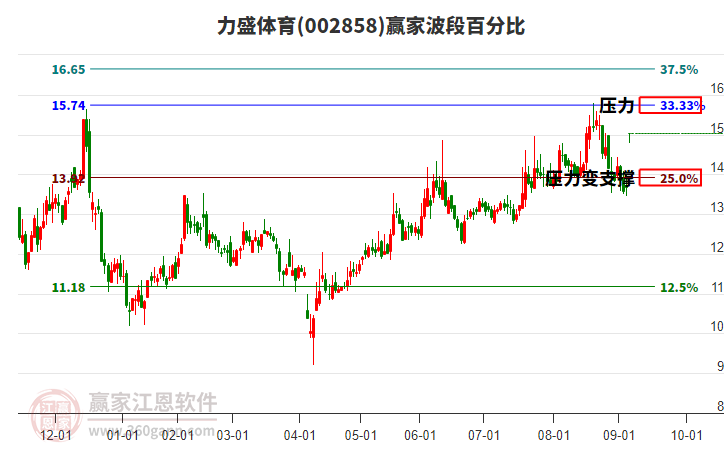 002858力盛體育贏家波段百分比工具