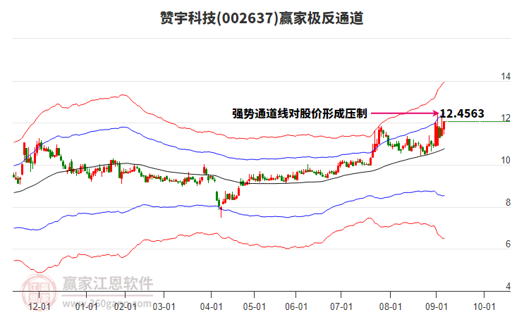 002637贊宇科技贏家極反通道工具