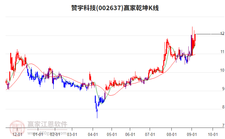 002637贊宇科技贏家乾坤K線工具