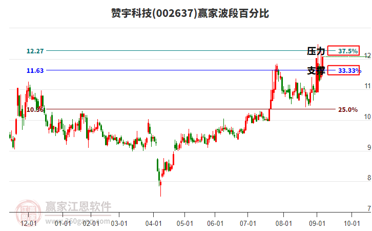 002637贊宇科技贏家波段百分比工具