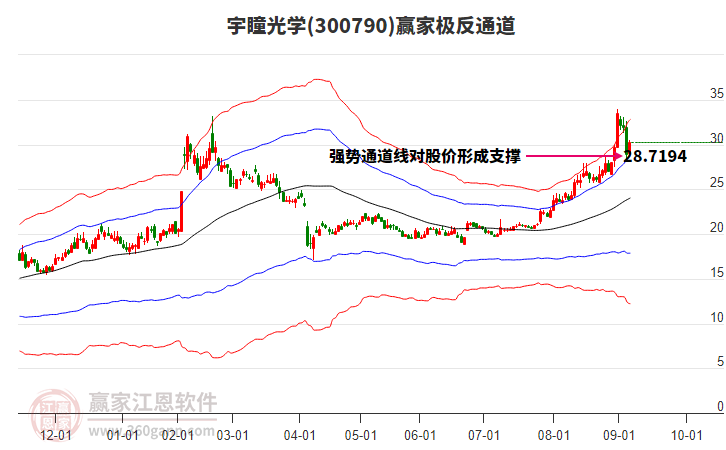 300790宇瞳光學(xué)贏家極反通道工具