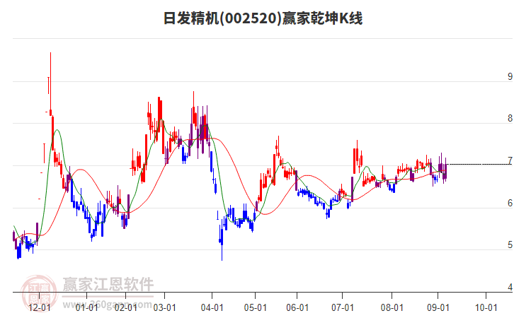 002520日發(fā)精機(jī)贏家乾坤K線工具 002520日發(fā)精機(jī)贏家乾坤K線工具