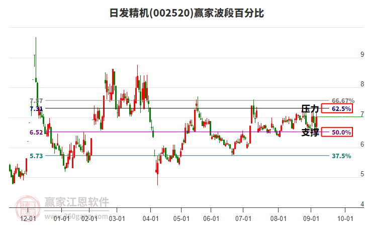 002520日發(fā)精機(jī)贏家波段百分比工具 002520日發(fā)精機(jī)贏家波段百分比工具