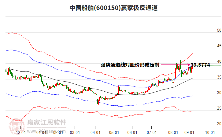 600150中國船舶贏家極反通道工具