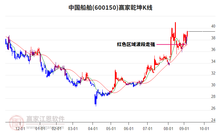 600150中國船舶贏家乾坤K線工具