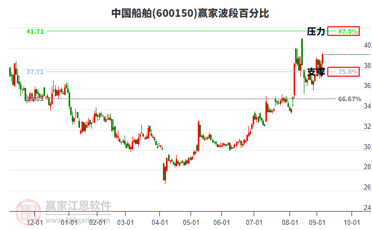 600150中國船舶贏家波段百分比工具
