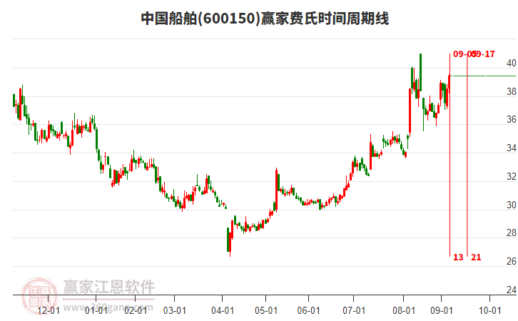 600150中國船舶贏家費氏時間周期線工具