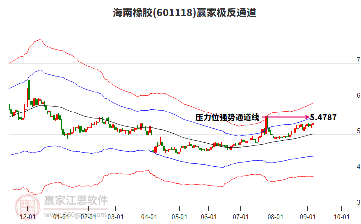 601118海南橡膠贏家極反通道工具