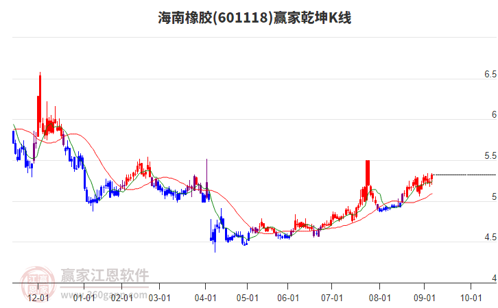601118海南橡膠贏家乾坤K線工具