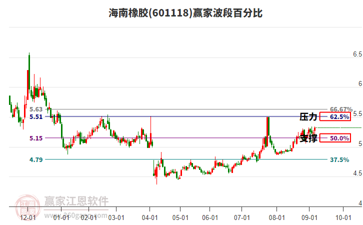 601118海南橡膠贏家波段百分比工具