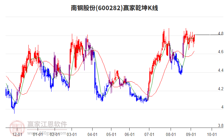 600282南鋼股份贏家乾坤K線工具 600282南鋼股份贏家乾坤K線工具