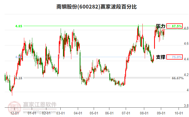 600282南鋼股份贏家波段百分比工具 600282南鋼股份贏家波段百分比工具