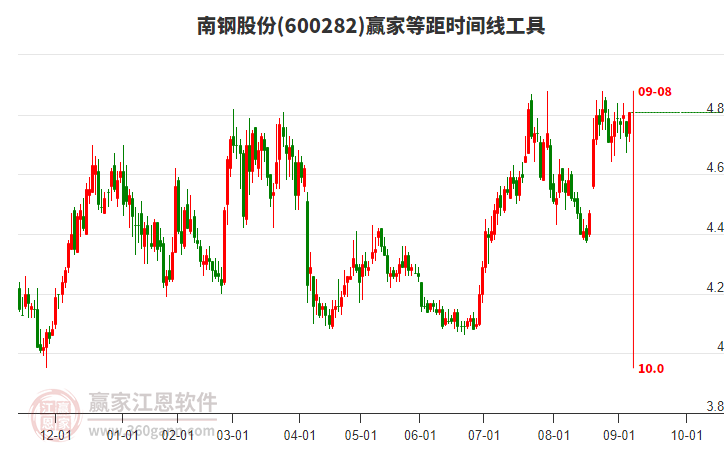 600282南鋼股份贏家等距時間周期線工具 600282南鋼股份贏家等距時間周期線工具
