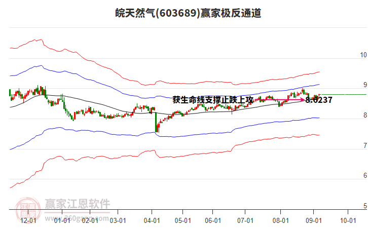 603689皖天然氣贏家極反通道工具