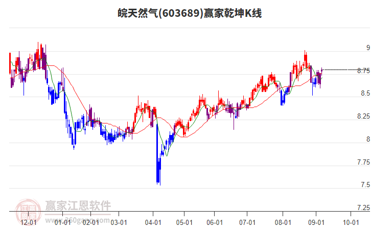 603689皖天然氣贏家乾坤K線工具